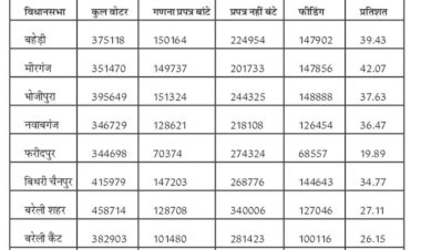 यूपी में बरेली नंबर वन।  88,196 डुप्लीकेट वोटर हटाए, पंचायत मतदाता सूची सबसे शुद्ध
